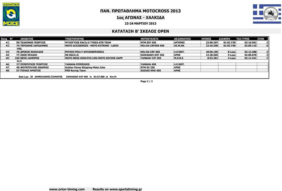 18:56.196 8 Laps 02:12.408 2 44 77 ΖΩΗΣ ΜΙΧΑΗΛ DK RACIN G KAWASAKI KXF 250 ΑΡΗΣ 12:28.505 5 Laps 02:09.070 3 45 330 ΘΕΟΣ ΛΑΜΠΡΟΣ MOTO ΘΕΟΣ-ΚΟΜ/ΡΙΟ LMS-ΜΟΤΟ ΚΟΥΖΗΣ-KAPP YAMAHA YZF 250 Μ.Ο.Β.Ε. 8:53.