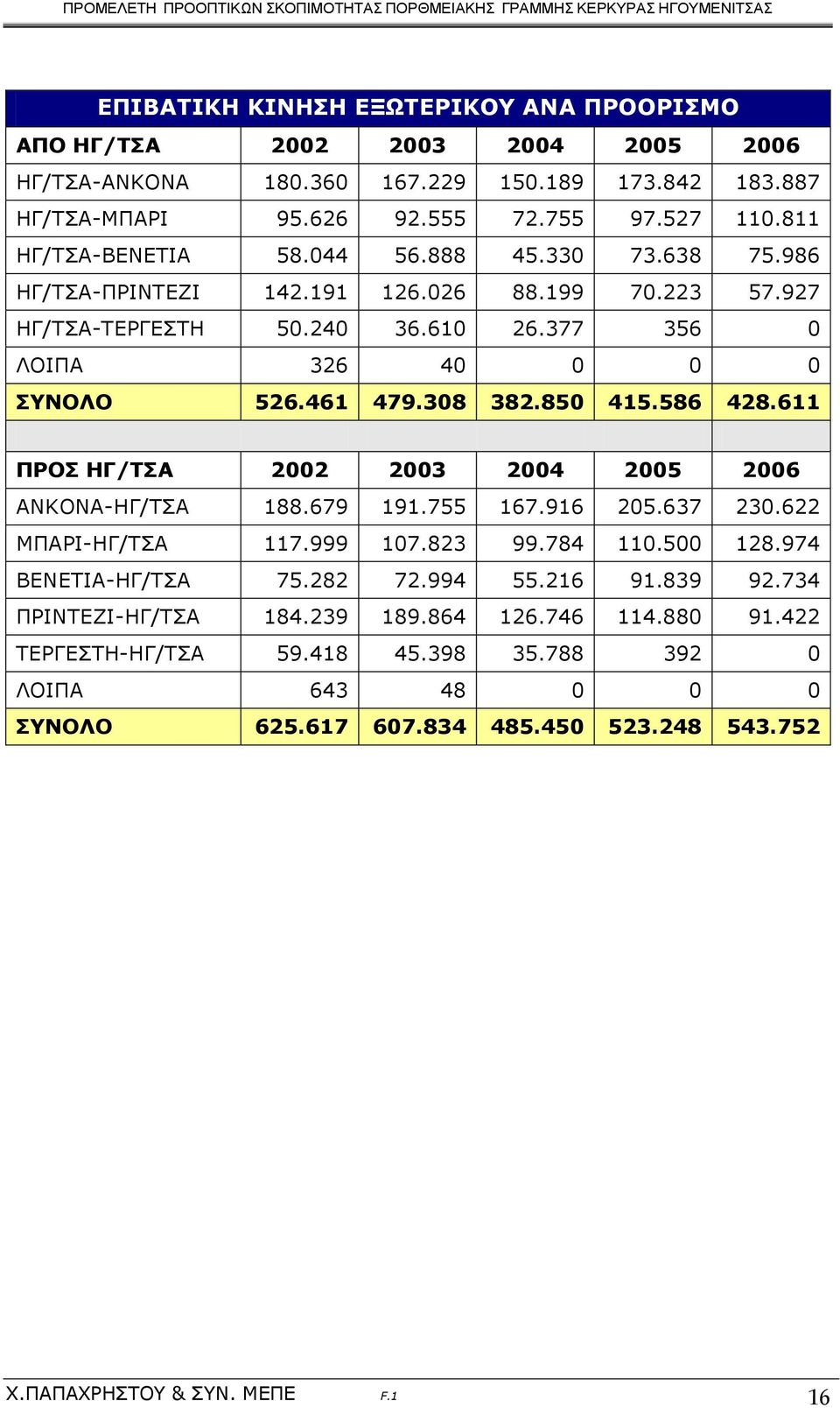 308 382.850 415.586 428.611 ΠΡΟΣ ΗΓ/ΤΣΑ 2002 2003 2004 2005 2006 ΑΝΚΟΝΑ-ΗΓ/ΤΣΑ 188.679 191.755 167.916 205.637 230.622 ΜΠΑΡΙ-ΗΓ/ΤΣΑ 117.999 107.823 99.784 110.500 128.