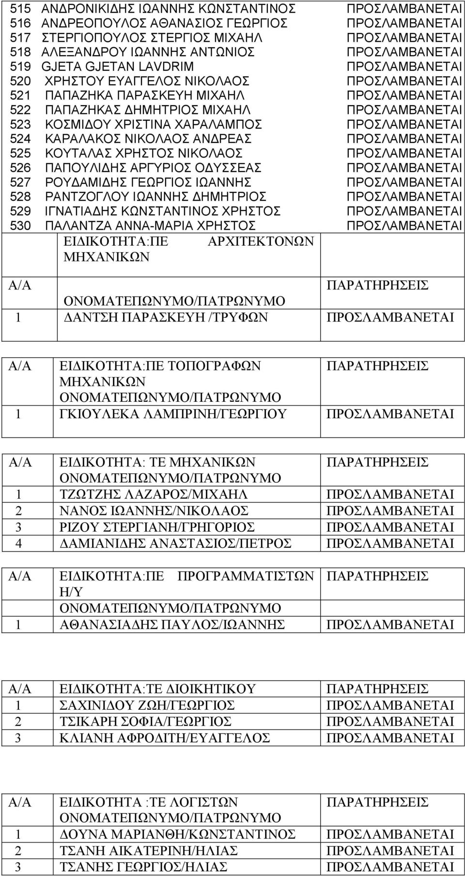 ΧΑΡΑΛΑΜΠΟΣ ΠΡΟΣΛΑΜΒΑΝΕΤΑΙ 524 ΚΑΡΑΛΑΚΟΣ ΝΙΚΟΛΑΟΣ ΑΝ ΡΕΑΣ ΠΡΟΣΛΑΜΒΑΝΕΤΑΙ 525 ΚΟΥΤΑΛΑΣ ΧΡΗΣΤΟΣ ΝΙΚΟΛΑΟΣ ΠΡΟΣΛΑΜΒΑΝΕΤΑΙ 526 ΠΑΠΟΥΛΙ ΗΣ ΑΡΓΥΡΙΟΣ Ο ΥΣΣΕΑΣ ΠΡΟΣΛΑΜΒΑΝΕΤΑΙ 527 ΡΟΥ ΑΜΙ ΗΣ ΓΕΩΡΓΙΟΣ ΙΩΑΝΝΗΣ