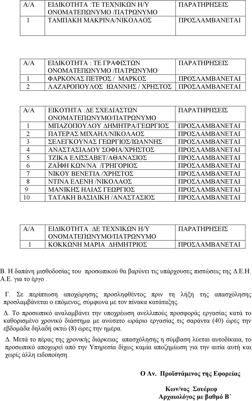 ΣΕΛΕΓΚΟΥΝΑΣ ΓΕΩΡΓΙΟΣ/ΙΩΑΝΝΗΣ ΠΡΟΣΛΑΜΒΑΝΕΤΑΙ 4 ΑΝΑΣΤΑΣΙΑ ΟΥ ΣΟΦΙΑ/ΧΡΗΣΤΟΣ ΠΡΟΣΛΑΜΒΑΝΕΤΑΙ 5 ΤΖΙΚΑ ΕΛΙΣΣΑΒΕΤ/ΑΘΑΝΑΣΙΟΣ ΠΡΟΣΛΑΜΒΑΝΕΤΑΙ 6 ΖΑΪΦΗ ΚΩΝ/ΝΑ /ΓΡΗΓΟΡΙΟΣ ΠΡΟΣΛΑΜΒΑΝΕΤΑΙ 7 ΝΙΚΟΥ ΒΕΝΕΤΙΑ /ΧΡΗΣΤΟΣ