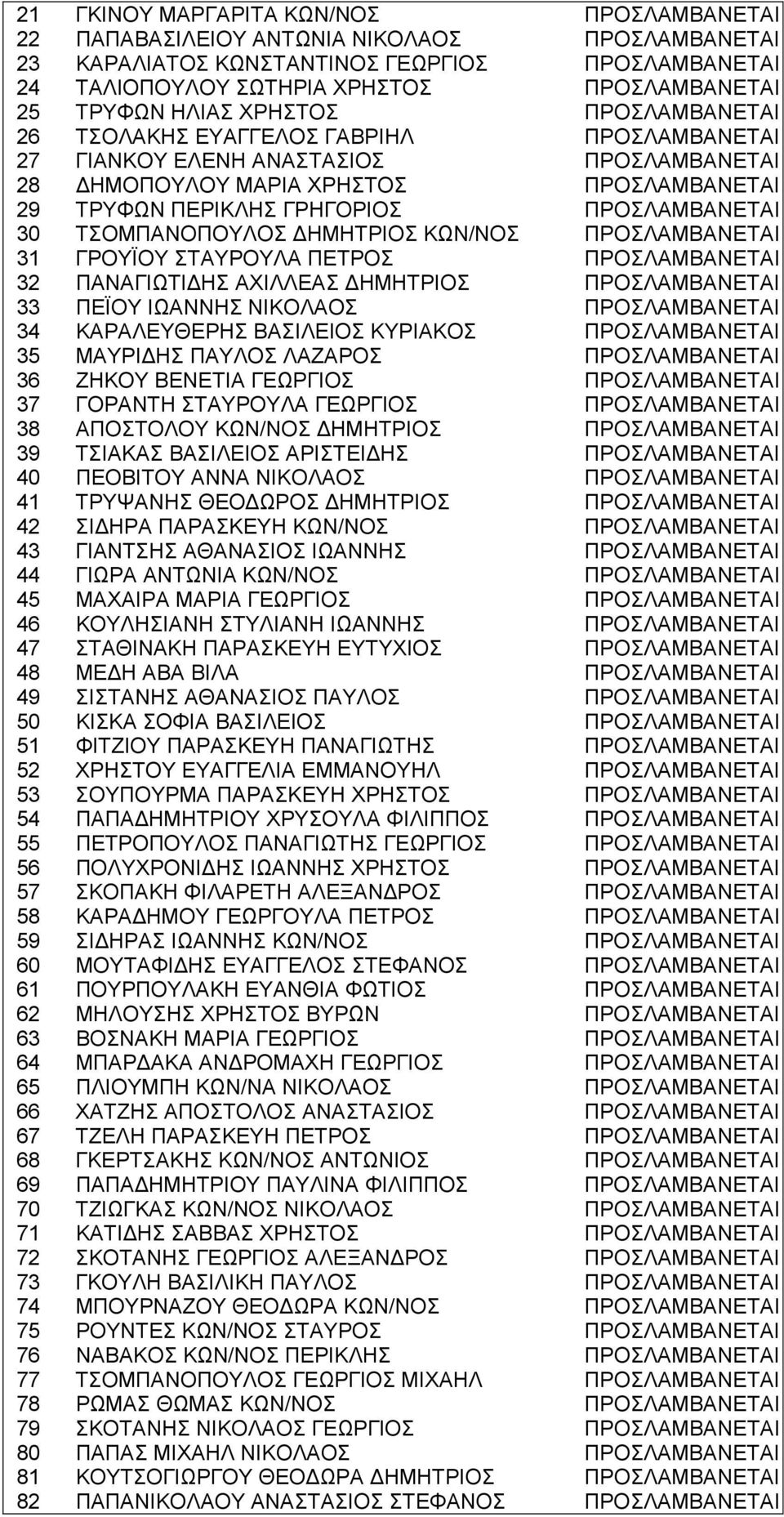 ΠΡΟΣΛΑΜΒΑΝΕΤΑΙ 30 ΤΣΟΜΠΑΝΟΠΟΥΛΟΣ ΗΜΗΤΡΙΟΣ ΚΩΝ/ΝΟΣ ΠΡΟΣΛΑΜΒΑΝΕΤΑΙ 31 ΓΡΟΥΪΟΥ ΣΤΑΥΡΟΥΛΑ ΠΕΤΡΟΣ ΠΡΟΣΛΑΜΒΑΝΕΤΑΙ 32 ΠΑΝΑΓΙΩΤΙ ΗΣ ΑΧΙΛΛΕΑΣ ΗΜΗΤΡΙΟΣ ΠΡΟΣΛΑΜΒΑΝΕΤΑΙ 33 ΠΕΪΟΥ ΙΩΑΝΝΗΣ ΝΙΚΟΛΑΟΣ ΠΡΟΣΛΑΜΒΑΝΕΤΑΙ