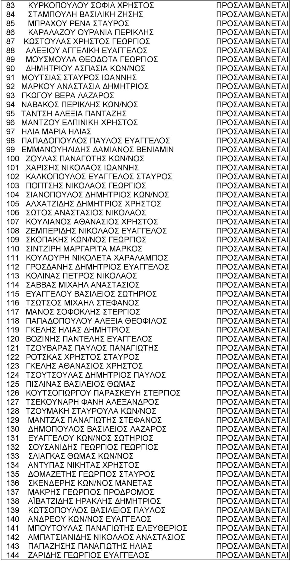 92 ΜΑΡΚΟΥ ΑΝΑΣΤΑΣΙΑ ΗΜΗΤΡΙΟΣ ΠΡΟΣΛΑΜΒΑΝΕΤΑΙ 93 ΓΚΩΓΟΥ ΒΕΡΑ ΛΑΖΑΡΟΣ ΠΡΟΣΛΑΜΒΑΝΕΤΑΙ 94 ΝΑΒΑΚΟΣ ΠΕΡΙΚΛΗΣ ΚΩΝ/ΝΟΣ ΠΡΟΣΛΑΜΒΑΝΕΤΑΙ 95 ΤΑΝΤΣΗ ΑΛΕΞΙΑ ΠΑΝΤΑΖΗΣ ΠΡΟΣΛΑΜΒΑΝΕΤΑΙ 96 ΜΑΝΤΖΟΥ ΕΛΠΙΝΙΚΗ ΧΡΗΣΤΟΣ