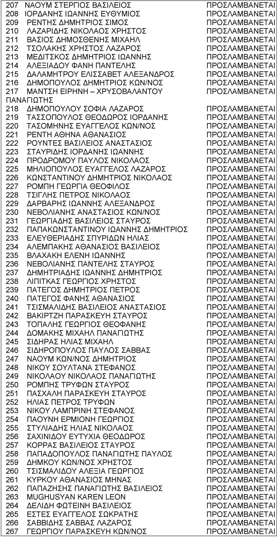 ΠΡΟΣΛΑΜΒΑΝΕΤΑΙ 216 ΗΜΟΠΟΥΛΟΣ ΗΜΗΤΡΙΟΣ ΚΩΝ/ΝΟΣ ΠΡΟΣΛΑΜΒΑΝΕΤΑΙ 217 ΜΑΝΤΣΗ ΕΙΡΗΝΗ ΧΡΥΣΟΒΑΛΑΝΤΟΥ ΠΡΟΣΛΑΜΒΑΝΕΤΑΙ ΠΑΝΑΓΙΩΤΗΣ 218 ΗΜΟΠΟΥΛΟΥ ΣΟΦΙΑ ΛΑΖΑΡΟΣ ΠΡΟΣΛΑΜΒΑΝΕΤΑΙ 219 ΤΑΣΣΟΠΟΥΛΟΣ ΘΕΟ ΩΡΟΣ ΙΟΡ ΑΝΗΣ