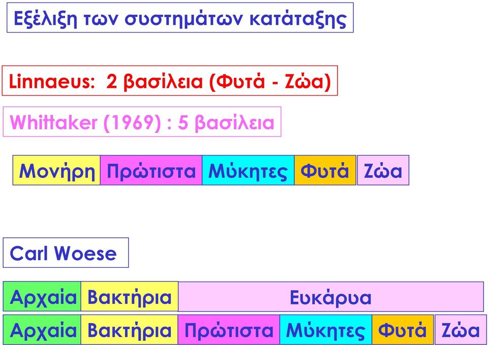 Μονήρη Πρώτιστα Μύκητες Φυτά Ζώα Carl Woese Αρχαία