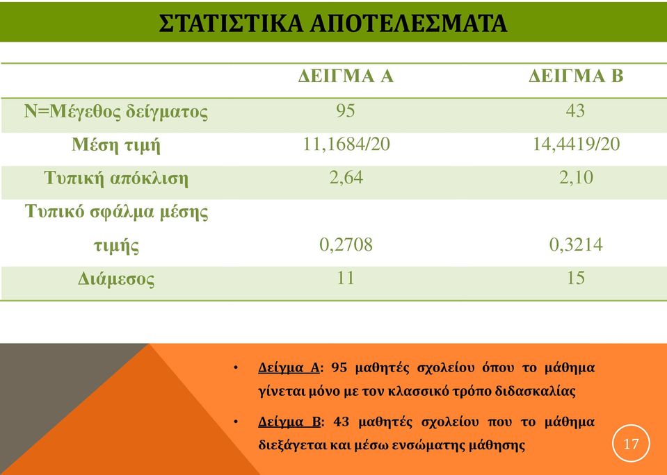 15 Δείγμα Α: 95 μαθητές σχολείου όπου το μάθημα γίνεται μόνο με τον κλασσικό τρόπο