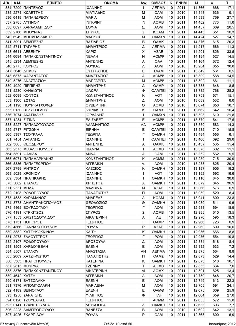 443 651 16,3 540 6949 ΜΠΕΜΠΛΙΔΑΚΗΣ ΜΑΡΚΟΣ Μ ΟΑΜΧΝ 10 2011 14.424 527 14,7 541 3091 ΛΕΜΠΕΣΗΣ ΒΑΣΙΛΕΙΟΣ Β ΟΑΜΚ 10 2011 14.376 615 20,3 542 5711 ΤΑΓΑΡΗΣ ΔΗΜΗΤΡΙΟΣ Δ ΑΕΠΜΑ 10 2011 14.
