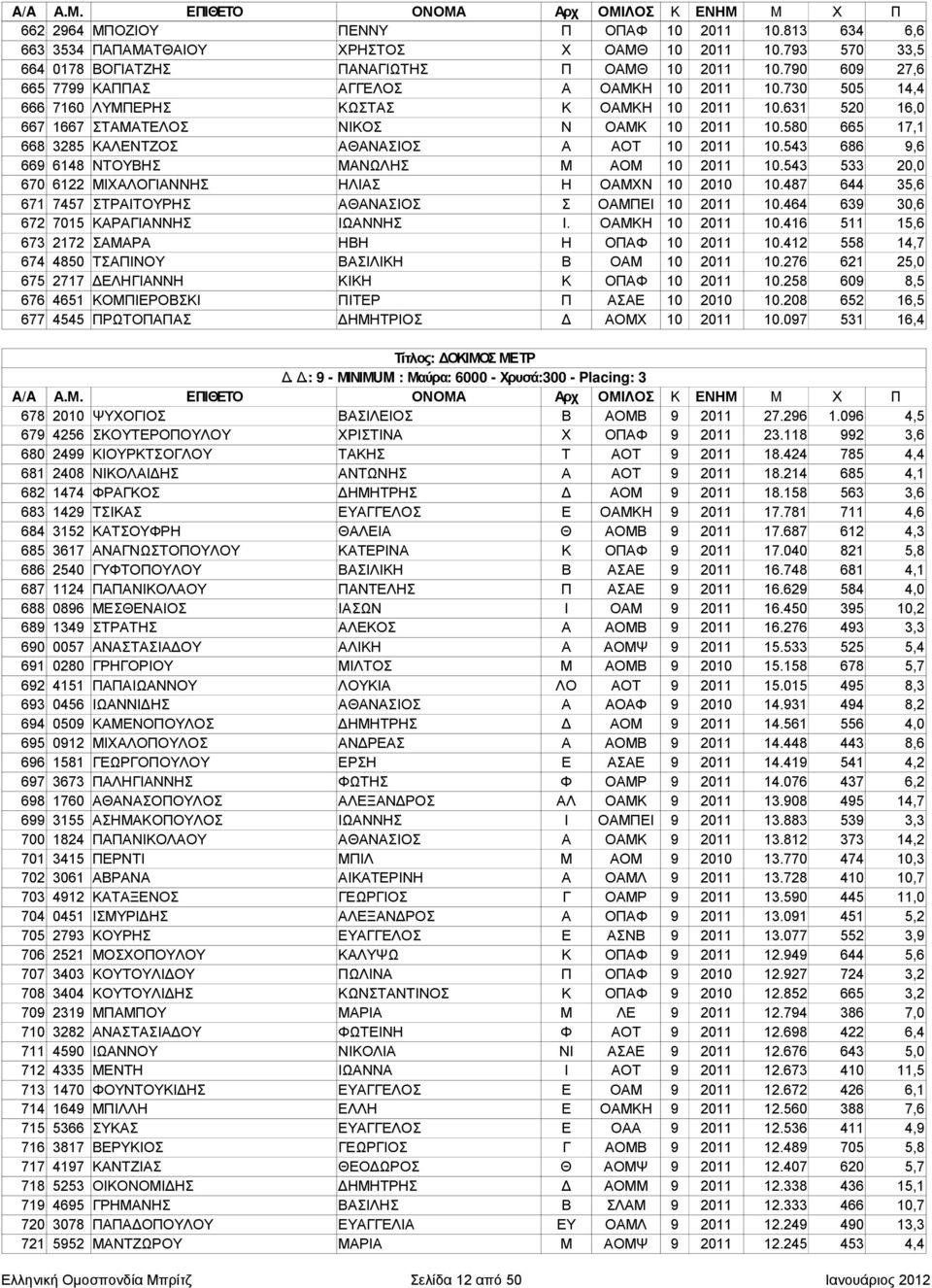 580 665 17,1 668 3285 ΚΑΛΕΝΤΖΟΣ ΑΘΑΝΑΣΙΟΣ Α ΑΟΤ 10 2011 10.543 686 9,6 669 6148 ΝΤΟΥΒΗΣ ΜΑΝΩΛΗΣ Μ ΑΟΜ 10 2011 10.543 533 20,0 670 6122 ΜΙΧΑΛΟΓΙΑΝΝΗΣ ΗΛΙΑΣ Η ΟΑΜΧΝ 10 2010 10.
