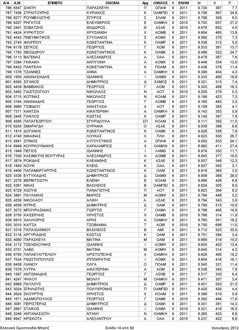 604 465 13,8 792 4542 ΠΝΕΥΜΑΤΙΚΟΣ ΣΤΥΛΙΑΝΟΣ Σ ΑΟΜΧ 9 2011 9.580 370 7,3 793 2745 ΦΙΛΙΠΠΟΥ ΚΩΝΣΤΑΝΤΙΝΑ Κ ΟΑΜΡ 9 2011 9.538 312 5,0 794 6178 ΣΕΓΚΟΣ ΓΕΩΡΓΙΟΣ Γ ΧΟΜ 9 2011 9.
