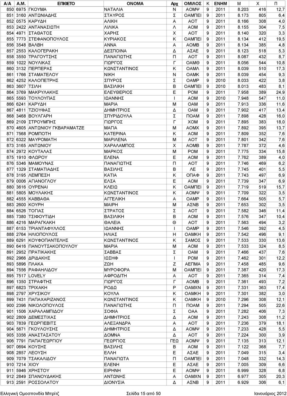 134 412 19,5 856 3548 ΒΑΛΒΗ ΑΝΝΑ Α ΑΟΜΒ 9 2011 8.134 385 4,8 857 2553 ΚΑΛΟΓΕΡΑΚΗ ΔΕΣΠΟΙΝΑ Δ ΑΣΑΕ 9 2011 8.123 518 5,3 858 3550 ΤΡΑΓΟΥΤΣΗΣ ΠΑΝΑΓΙΩΤΗΣ Π ΑΟΤ 9 2011 8.