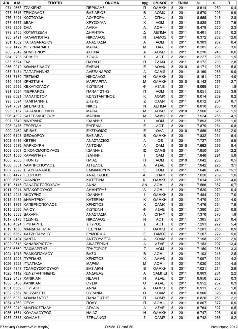 461 315 0,2 980 2491 ΚΑΛΑΜΠΟΓΙΑΣ ΝΙΚΟΛΑΟΣ Ν ΣΑΜΟΣ 8 2011 8.372 282 12,6 981 1802 ΠΑΠΑΘΑΝΑΣΙΟΥ ΑΝΑΣΤΑΣΙΑ Α ΑΟΜ 8 2011 8.363 267 0,4 982 1472 ΦΟΥΡΝΑΡΑΚΗ ΜΑΡΙΑ Μ ΟΑΑ 8 2011 8.