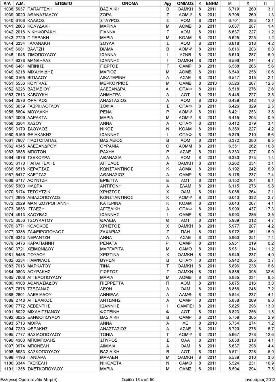 625 225 1,2 1044 3334 ΓΑΛΑΝΑΚΗ ΣΟΥΛΑ Σ ΑΟΜ 8 2011 6.618 218 4,2 1045 6681 ΒΑΛΤΖΗ ΒΙΛΜΑ Β ΑΟΜΨ 8 2011 6.616 203 6,0 1046 1948 ΣΙΜΟΠΟΥΛΟΥ ΙΩΑΝΝΑ Ι ΑΣΝΒ 8 2011 6.