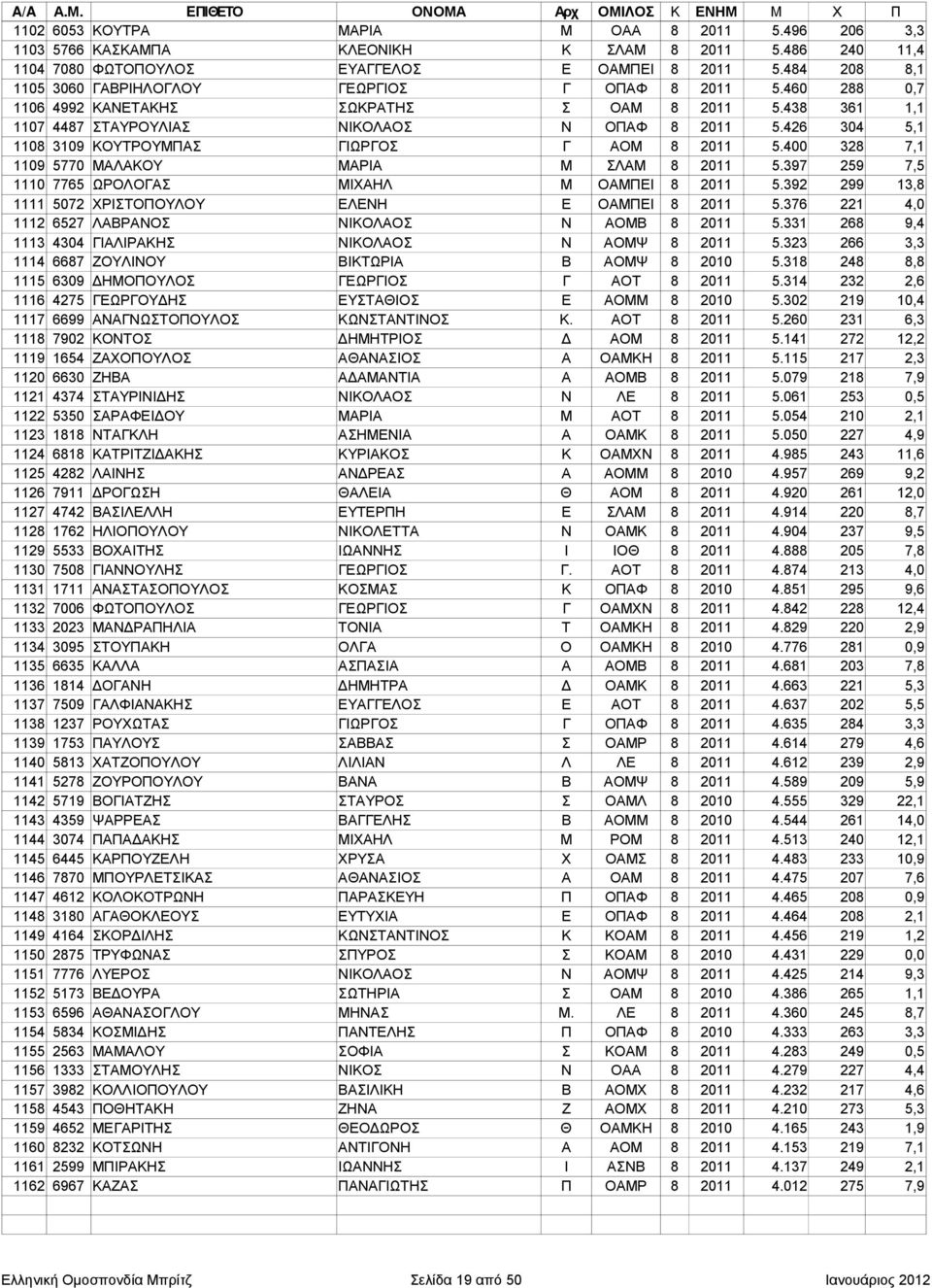 426 304 5,1 1108 3109 ΚΟΥΤΡΟΥΜΠΑΣ ΓΙΩΡΓΟΣ Γ ΑΟΜ 8 2011 5.400 328 7,1 1109 5770 ΜΑΛΑΚΟΥ ΜΑΡΙΑ Μ ΣΛΑΜ 8 2011 5.397 259 7,5 1110 7765 ΩΡΟΛΟΓΑΣ ΜΙΧΑΗΛ Μ ΟΑΜΠΕΙ 8 2011 5.