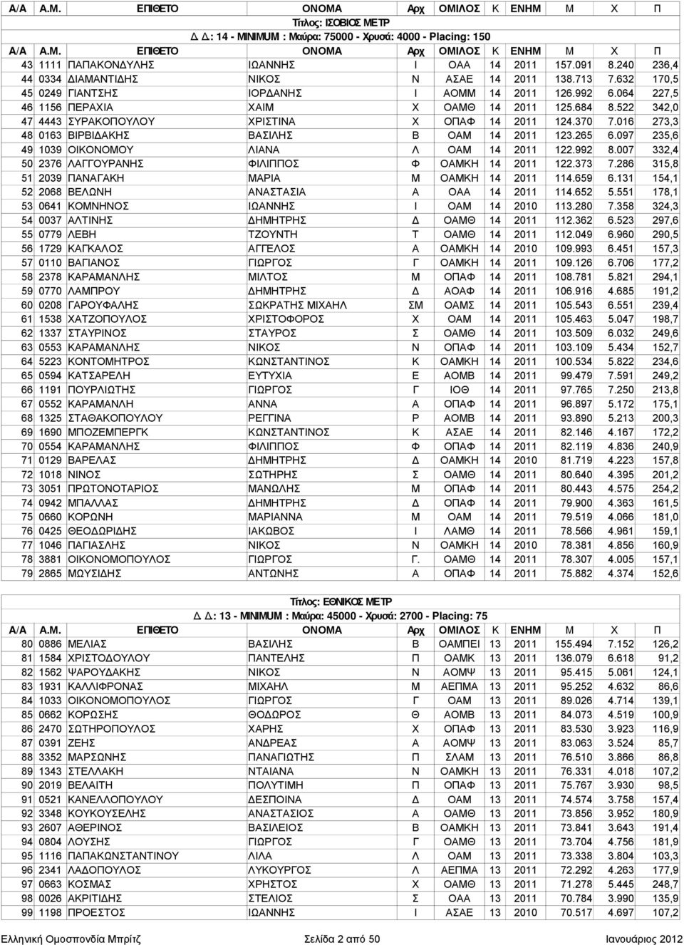 522 342,0 47 4443 ΣΥΡΑΚΟΠΟΥΛΟΥ ΧΡΙΣΤΙΝΑ Χ ΟΠΑΦ 14 2011 124.370 7.016 273,3 48 0163 ΒΙΡΒΙΔΑΚΗΣ ΒΑΣΙΛΗΣ Β ΟΑΜ 14 2011 123.265 6.097 235,6 49 1039 ΟΙΚΟΝΟΜΟΥ ΛΙΑΝΑ Λ ΟΑΜ 14 2011 122.992 8.