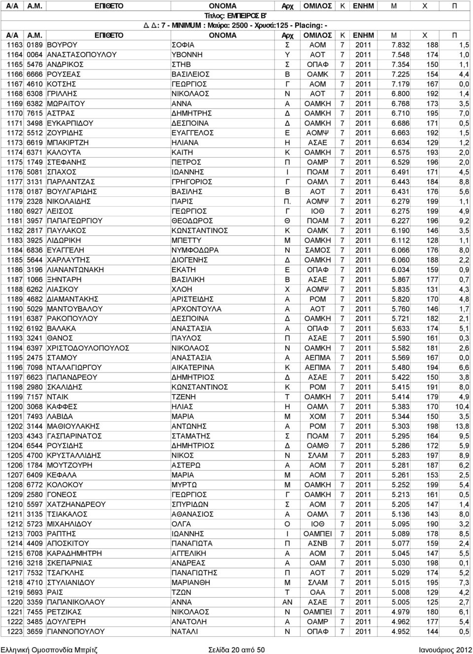 179 167 0,0 1168 6308 ΓΡΙΛΛΗΣ ΝΙΚΟΛΑΟΣ Ν ΑΟΤ 7 2011 6.800 192 1,4 1169 6382 ΜΩΡΑΙΤΟΥ ΑΝΝΑ Α ΟΑΜΚΗ 7 2011 6.768 173 3,5 1170 7615 ΑΣΤΡΑΣ ΔΗΜΗΤΡΗΣ Δ ΟΑΜΚΗ 7 2011 6.