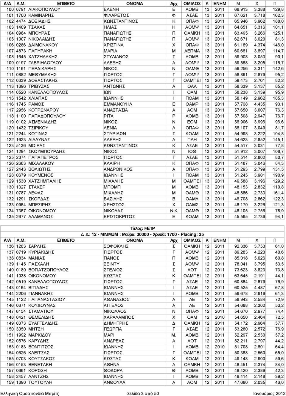020 81,3 106 0286 ΔΑΙΜΟΝΑΚΟΥ ΧΡΙΣΤΙΝΑ Χ ΟΠΑΦ 13 2011 61.189 4.374 146,0 107 4873 ΠΑΠΥΡΑΚΗ ΜΑΡΙΑ Μ ΑΕΠΜΑ 13 2011 60.661 3.697 114,7 108 1645 ΧΑΤΖΗΔΑΚΗΣ ΣΤΥΛΙΑΝΟΣ Σ ΑΟΜΒ 13 2011 59.908 3.