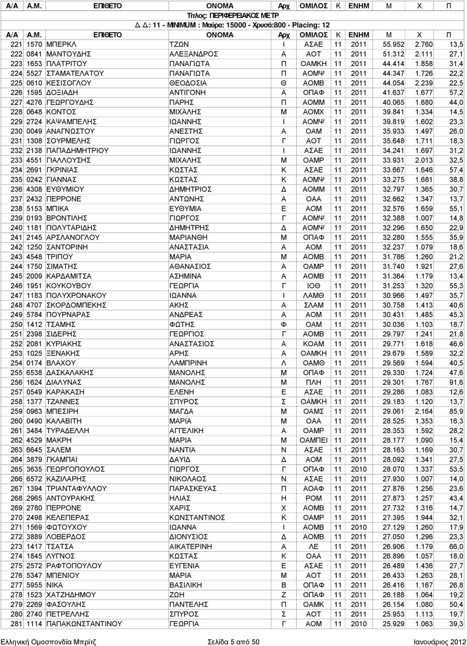 239 22,5 226 1595 ΔΟΞΙΑΔΗ ΑΝΤΙΓΟΝΗ Α ΟΠΑΦ 11 2011 41.637 1.677 57,2 227 4276 ΓΕΩΡΓΟΥΔΗΣ ΠΑΡΗΣ Π ΑΟΜΜ 11 2011 40.065 1.680 44,0 228 0648 ΚΟΝΤΟΣ ΜΙΧΑΛΗΣ Μ ΑΟΜΧ 11 2011 39.841 1.