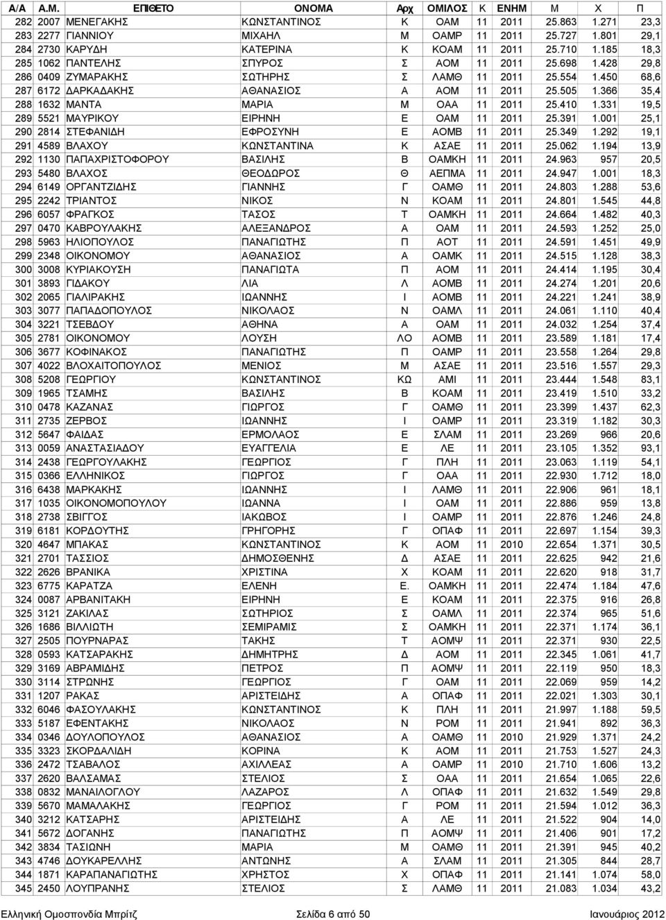 366 35,4 288 1632 ΜΑΝΤΑ ΜΑΡΙΑ Μ ΟΑΑ 11 2011 25.410 1.331 19,5 289 5521 ΜΑΥΡΙΚΟΥ ΕΙΡΗΝΗ Ε ΟΑΜ 11 2011 25.391 1.001 25,1 290 2814 ΣΤΕΦΑΝΙΔΗ ΕΦΡΟΣΥΝΗ Ε ΑΟΜΒ 11 2011 25.349 1.