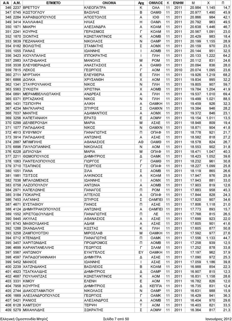 091 23,0 352 1870 ΣΙΟΝΤΗΣ ΚΩΝΣΤΑΝΤΙΝΟΣ Κ ΑΟΜΒ 11 2011 20.429 983 18,4 353 5639 ΠΕΖΑΝΑΚΗΣ ΝΙΚΟΛΑΟΣ Ν ΟΑΜΡ 11 2011 20.199 1.155 28,9 354 0182 ΒΟΛΙΩΤΗΣ ΣΤΑΜΑΤΗΣ Σ ΑΟΜΧ 11 2011 20.