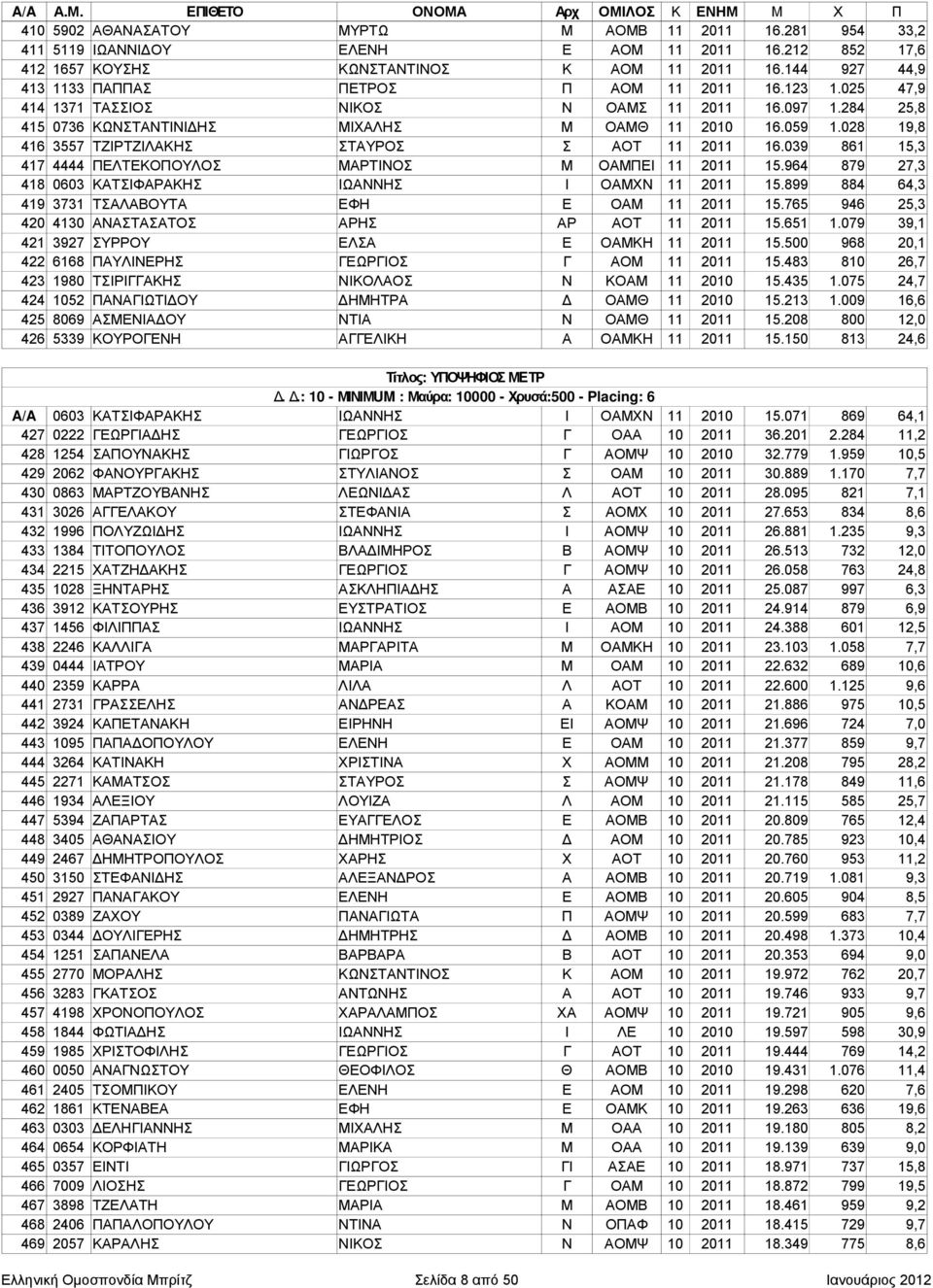 028 19,8 416 3557 ΤΖΙΡΤΖΙΛΑΚΗΣ ΣΤΑΥΡΟΣ Σ ΑΟΤ 11 2011 16.039 861 15,3 417 4444 ΠΕΛΤΕΚΟΠΟΥΛΟΣ ΜΑΡΤΙΝΟΣ Μ ΟΑΜΠΕΙ 11 2011 15.964 879 27,3 418 0603 ΚΑΤΣΙΦΑΡΑΚΗΣ ΙΩΑΝΝΗΣ Ι ΟΑΜΧΝ 11 2011 15.
