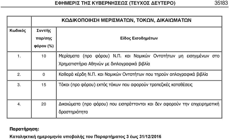 15 Τόκοι (προ φόρου) εκτός τόκων που αφορούν τραπεζικές καταθέσεις 4.