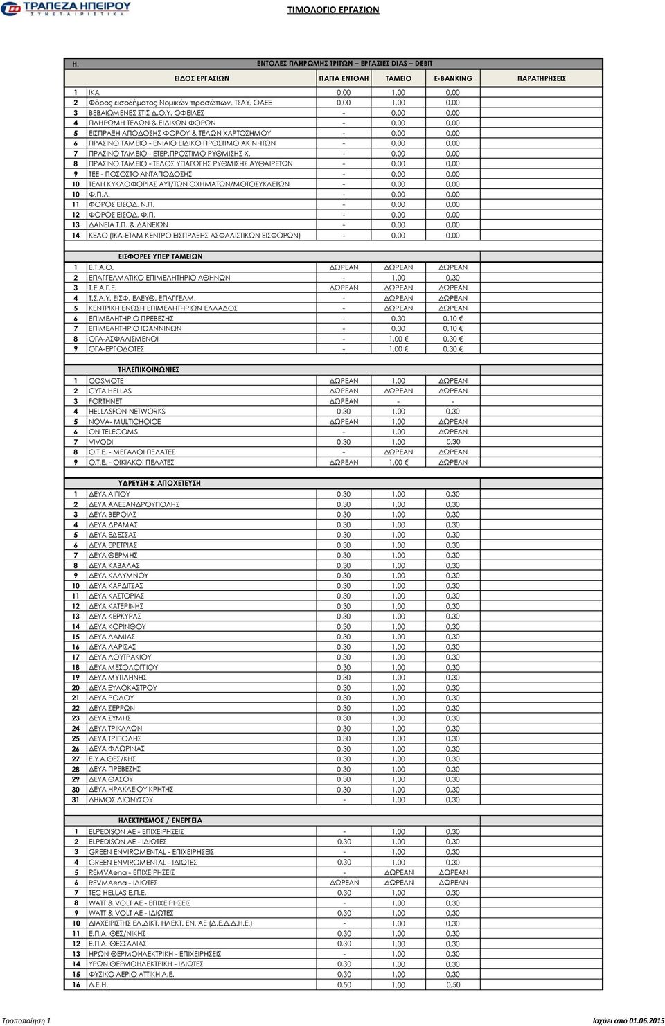 ΟΦΕΙΛΕΣ 0,00 0,00 ΠΛΗΡΩΜΗ ΤΕΛΩΝ & ΕΙΔΙΚΩΝ ΦΟΡΩΝ 0,00 0,00 ΕΙΣΠΡΑΞΗ ΑΠΟΔΟΣΗΣ ΦΟΡΟΥ & ΤΕΛΩΝ ΧΑΡΤΟΣΗΜΟΥ 0,00 0,00 ΠΡΑΣΙΝΟ ΤΑΜΕΙΟ ΕΝΙΑΙΟ ΕΙΔΙΚΟ ΠΡΟΣΤΙΜΟ ΑΚΙΝΗΤΩΝ 0,00 0,00 ΠΡΑΣΙΝΟ ΤΑΜΕΙΟ ΕΤΕΡ.