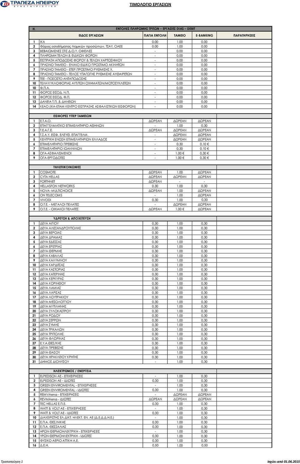 ΟΦΕΙΛΕΣ 0,00 0,00 ΠΛΗΡΩΜΗ ΤΕΛΩΝ & ΕΙΔΙΚΩΝ ΦΟΡΩΝ 0,00 0,00 ΕΙΣΠΡΑΞΗ ΑΠΟΔΟΣΗΣ ΦΟΡΟΥ & ΤΕΛΩΝ ΧΑΡΤΟΣΗΜΟΥ 0,00 0,00 ΠΡΑΣΙΝΟ ΤΑΜΕΙΟ ΕΝΙΑΙΟ ΕΙΔΙΚΟ ΠΡΟΣΤΙΜΟ ΑΚΙΝΗΤΩΝ 0,00 0,00 ΠΡΑΣΙΝΟ ΤΑΜΕΙΟ ΕΤΕΡ.