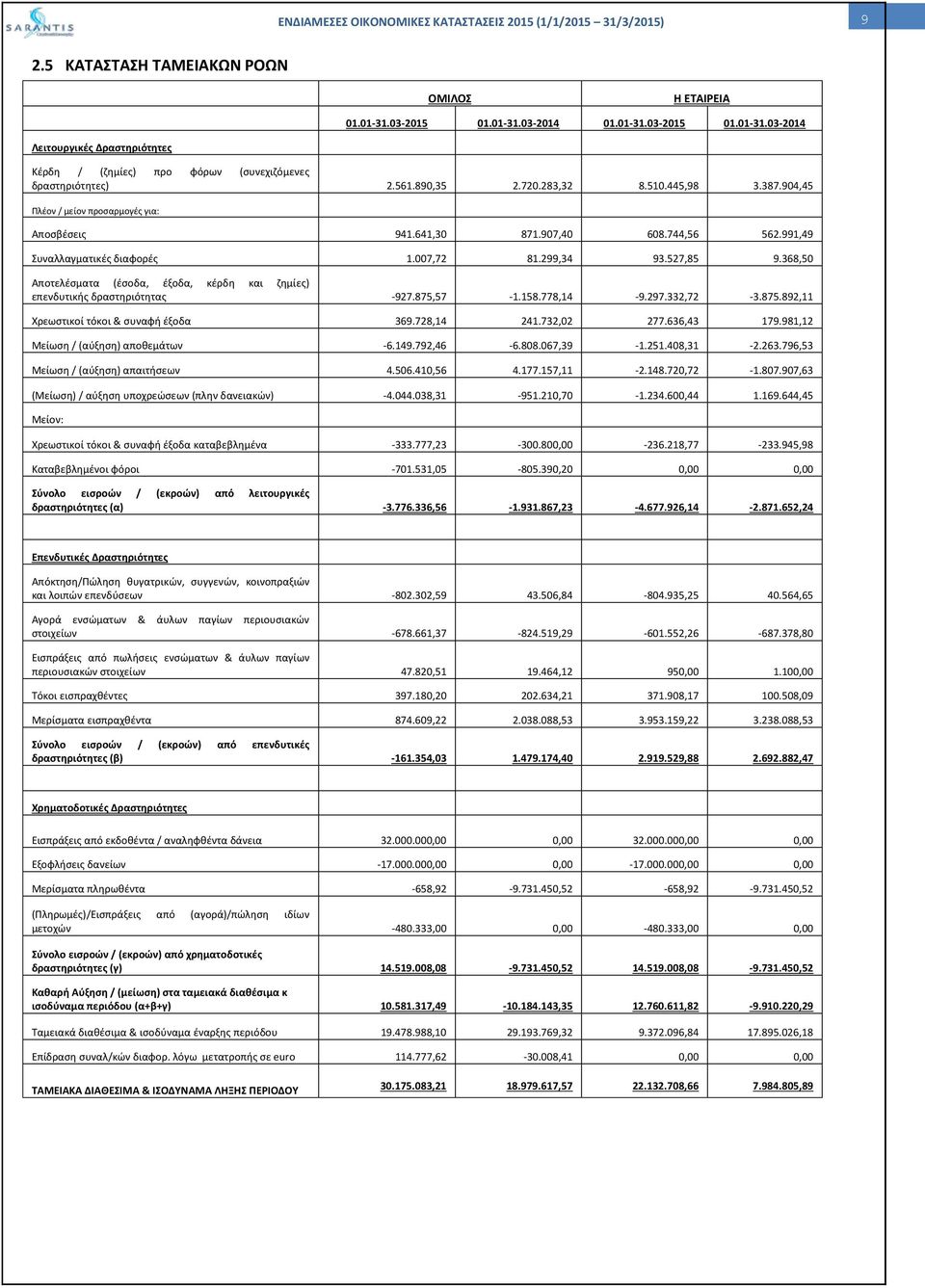 368,50 Αποτελέσματα (έσοδα, έξοδα, κέρδη και ζημίες) επενδυτικής δραστηριότητας -927.875,57-1.158.778,14-9.297.332,72-3.875.892,11 Χρεωστικοί τόκοι & συναφή έξοδα 369.728,14 241.732,02 277.636,43 179.