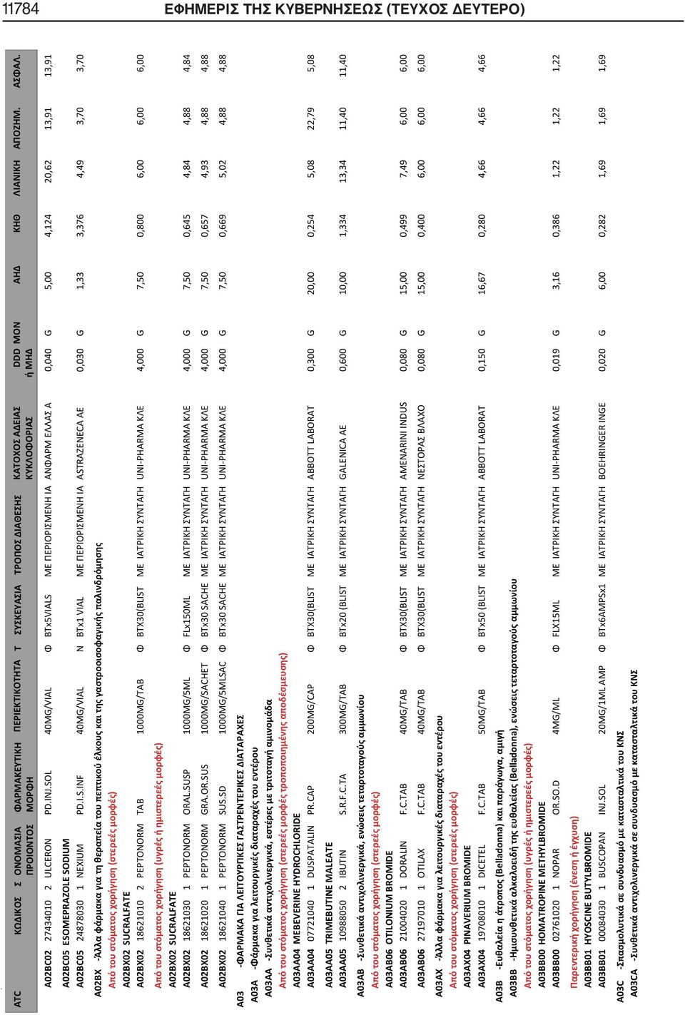 ΙΑ ASTRAZENECA AE 0,030 G 1,33 3,376 4,49 3,70 3,70 A02BX -Άλλα φάρμακα για τη θεραπεία του πεπτικού έλκου και τη γαστροοισοφαγική παλινδρόμηση A02BX02 SUCRALFATE A02BX02 18621010 2 PEPTONORM TAB