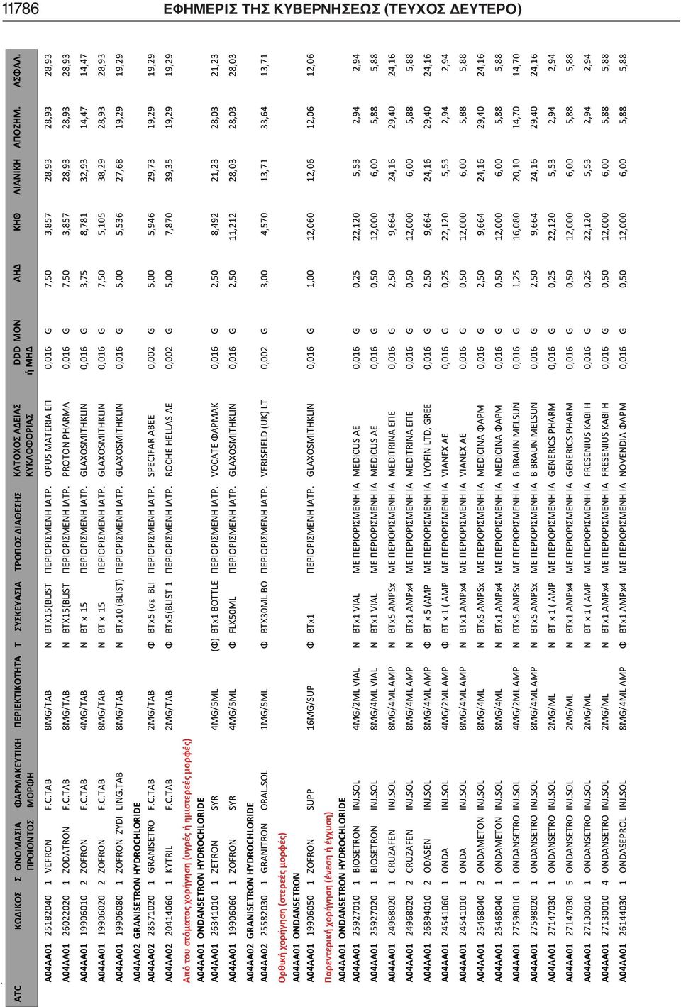 PROTON PHARMA 0,016 G 7,50 3,857 28,93 28,93 28,93 A04AA01 19906010 2 ZOFRON F.C.TAB 4MG/TAB Ν BT x 15 ΠΕΡΙΟΡΙΣΜΕΝΗ ΙΑΤΡ.
