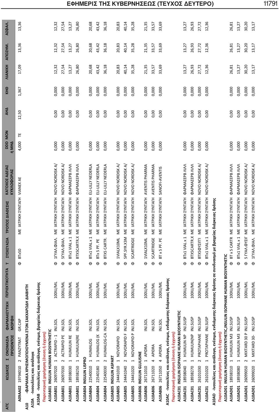 βραχεία διάρκεια δράση A10AB01 INSULIN HUMAN BIOSYNTHETIC A10AB01 26097020 1 ACTRAPID - 1 INJ.SOL 100IU/ML Φ 1ΓΥΑΛ.ΦΙΑΛ.