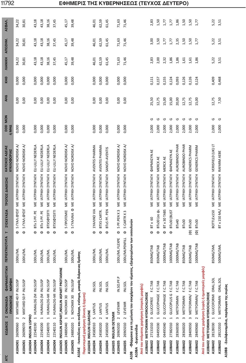 ΦΥΣΙΓ ΜΕ ΙΑΤΡΙΚΗ ΣΥΝΤΑΓΗ NOVO NORDISK A/ 0,000 0,00 0,000 30,81 30,81 30,81 A10AD04 INSULIN LISPRO A10AD04 22540190 1 HUMALOG (M INJ.SUSP 100U/ML Φ BTx 5 PF.