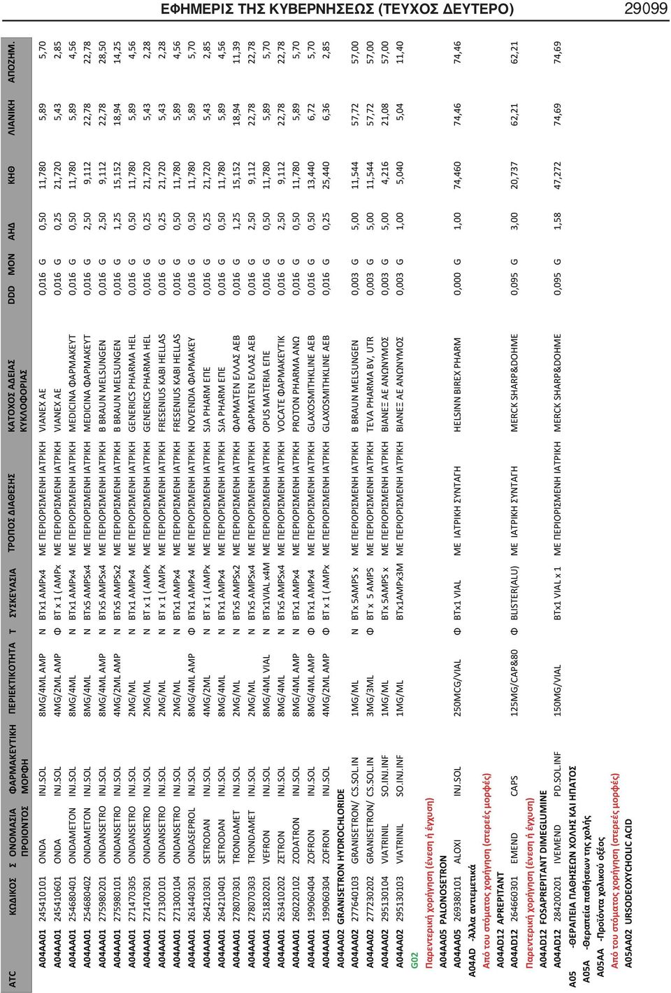 SOL 8MG/4ML Ν BTx1 AMPx4 ΜΕ ΠΕΡΙΟΡΙΣΜΕΝΗ ΙΑΤΡΙΚΗ MEDICINA ΦΑΡΜΑΚΕΥΤ 0,016 G 0,50 11,780 5,89 4,56 A04AA01 254680402 ONDAMETON INJ.