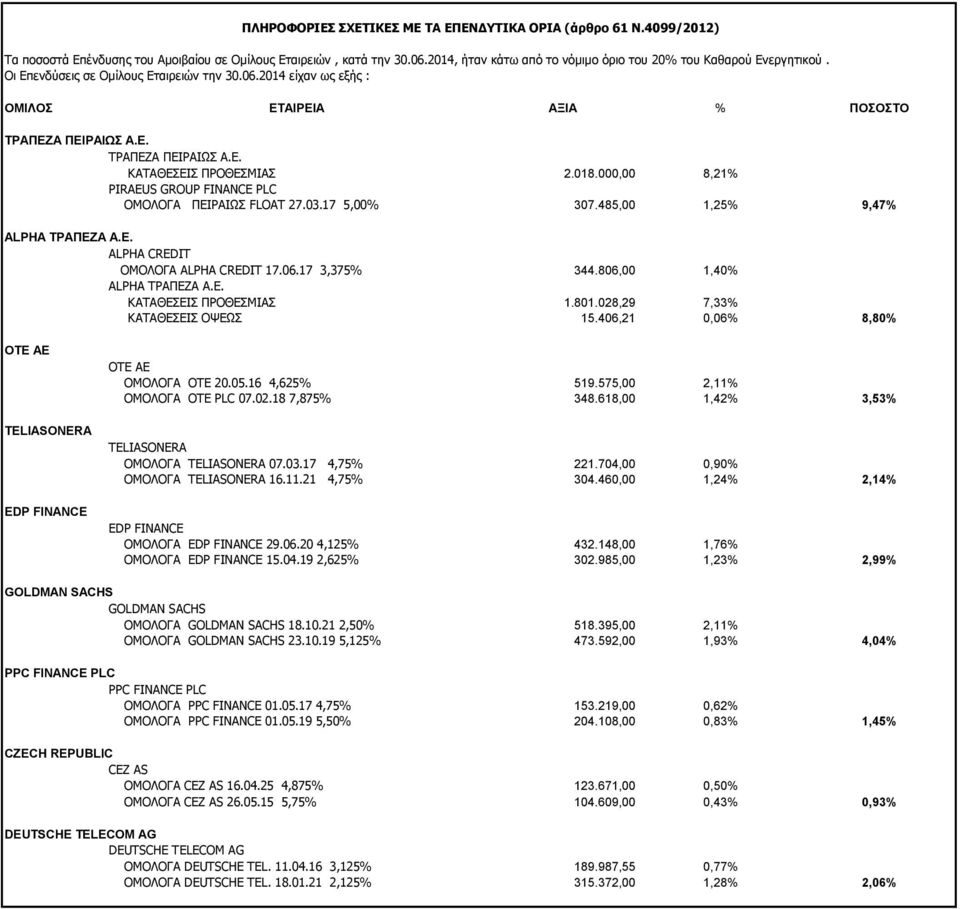018.000,00 8,21% PIRAEUS GROUP FINANCE PLC ΟΜΟΛΟΓΑ ΠΕΙΡΑΙΩΣ FLOAT 27.03.17 5,00% 307.485,00 1,25% 9,47% ALPHA ΤΡΑΠΕΖΑ Α.Ε. ALPHA CREDIT ΟΜΟΛΟΓΑ ALPHA CREDIT 17.06.17 3,375% 344.