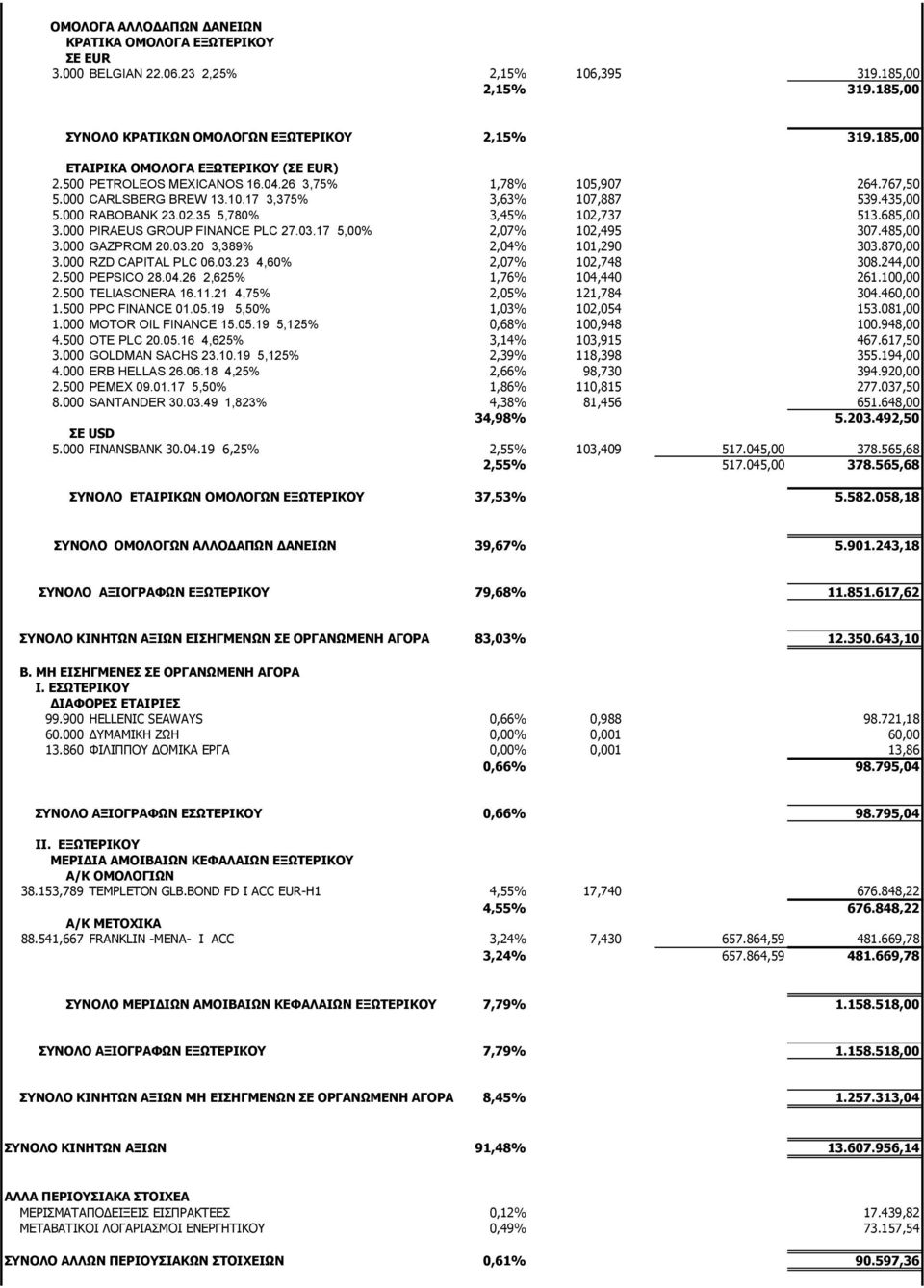 35 5,780% 3,45% 102,737 513.685,00 3.000 PIRAEUS GROUP FINANCE PLC 27.03.17 5,00% 2,07% 102,495 307.485,00 3.000 GAZPROM 20.03.20 3,389% 2,04% 101,290 303.870,00 3.000 RZD CAPITAL PLC 06.03.23 4,60% 2,07% 102,748 308.