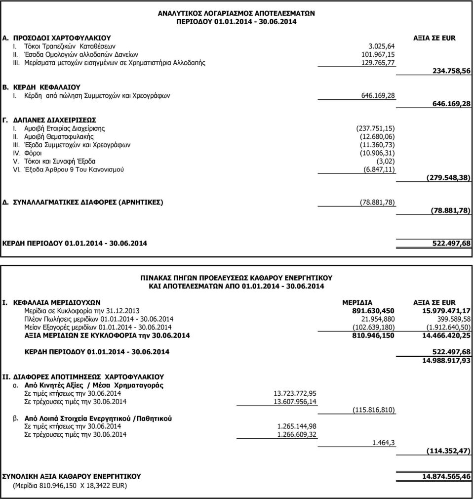 Αμοιβή Εταιρίας Διαχείρισης (237.751,15) II. Αμοιβή Θεματοφυλακής (12.680,06) III. Έξοδα Συμμετοχών και Χρεογράφων (11.360,73) IV. Φόροι (10.906,31) V. Τόκοι και Συναφή Έξοδα (3,02) VI.