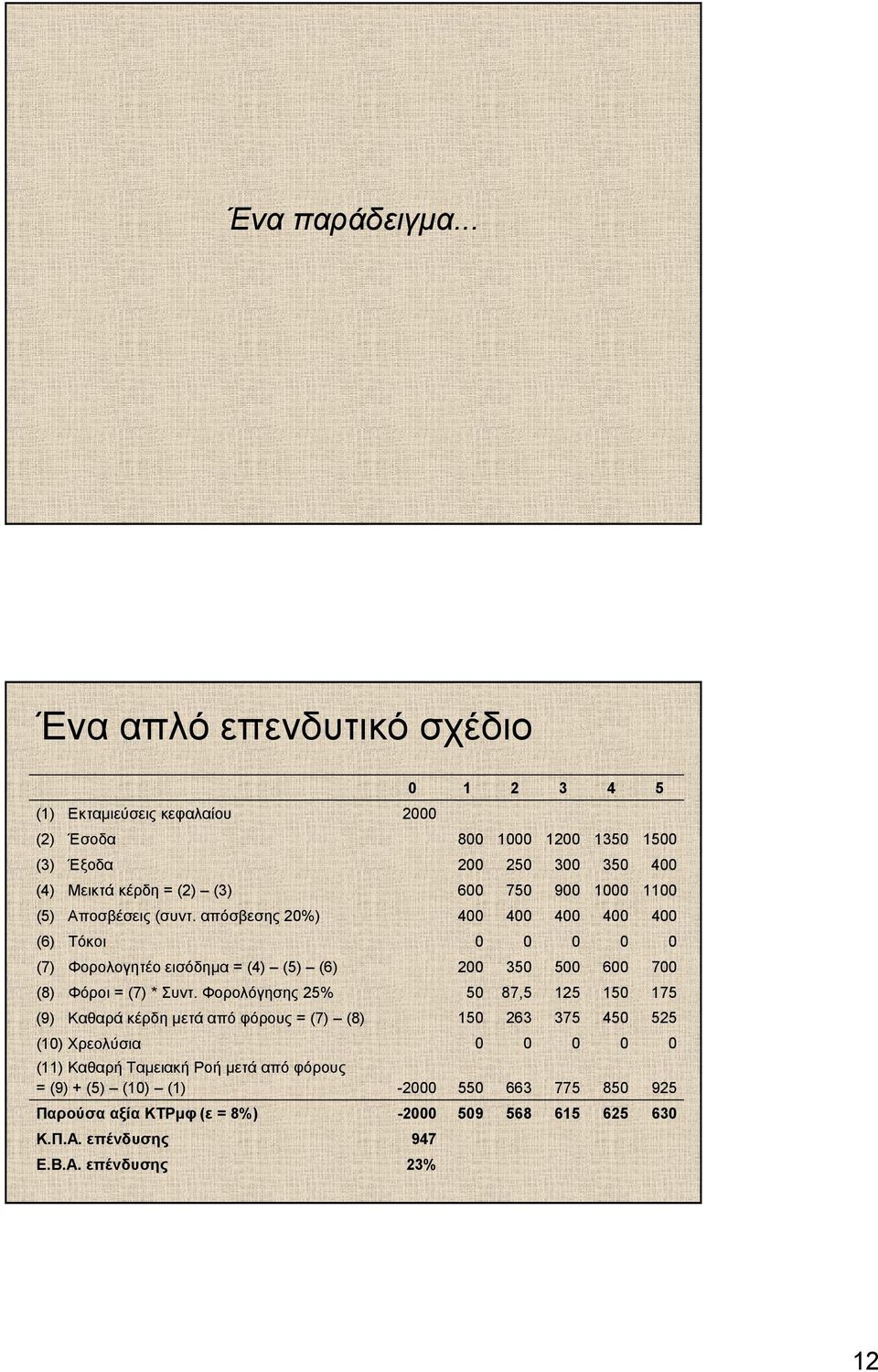 75 9 1 11 (5) Αποσβέσεις (συντ. απόσβεσης 2%) 4 4 4 4 4 (6) Τόκοι (7) Φορολογητέο εισόδηµα = (4) (5) (6) 2 35 5 6 7 (8) Φόροι = (7) * Συντ.