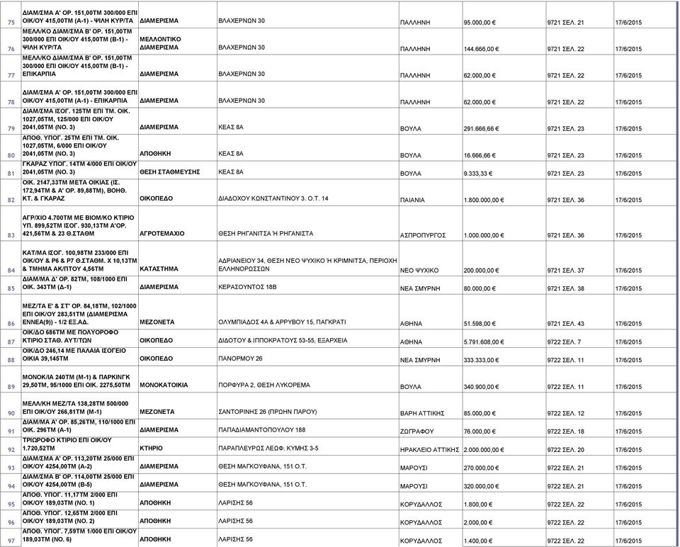 151,00ΤΜ 300/000 ΕΠΙ ΟΙΚ/ΟΥ 415,00ΤΜ (Β-1) - ΕΠΙΚΑΡΠΙΑ ΒΛΑΧΕΡΝΩΝ 30 ΠΑΛΛΗΝΗ 62.000,00 9721 ΣΕΛ. 22 17/6/2015 78 79 80 81 82 83 84 85 86 87 88 89 90 91 92 93 94 95 96 97 ΔΙΑΜ/ΣΜΑ Α' ΟΡ.