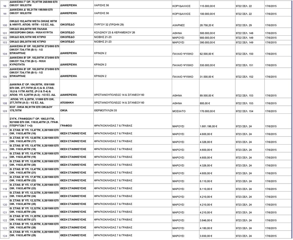 29 17/6/2015 ΟΙΚ/ΔΟ 204,68ΤΜ ΜΕ ΠΑΛΑΙΑ ΗΜΙ3ΟΡΟΦΗ ΟΙΚΙΑ - ΨΙΛΗ ΚΥΡ/ΤΑ ΟΙΚΟΠΕΔΟ ΚΟΛΩΝΟΥ 23 & ΚΕΡΑΜΕΙΚΟΥ 26 ΑΘΗΝΑ 500.000,00 9722 ΣΕΛ.