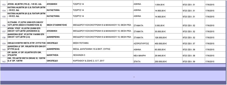 17,32ΤΜ 3/000 ΕΠΙ ΟΙΚ/ΟΥ 1277,40ΤΜ (ΘΕΣΗ ΣΤΑΘΜΕΥΣΗΣ 4) ΘΕΣΗ ΣΤΑΘΜΕΥΣΗΣ ΘΕΟΔΩΡΟΥ ΚΟΛΟΚΟΤΡΩΝΗ 9 & ΜΑΝΙΑΚΙΟΥ 10, ΘΕΣΗ ΡΕΑ ΣΤΑΜΑΤΑ 3.500,00 9723 ΣΕΛ. 52 17/6/2015 ΑΠΟΘ. ΥΠΟΓ.