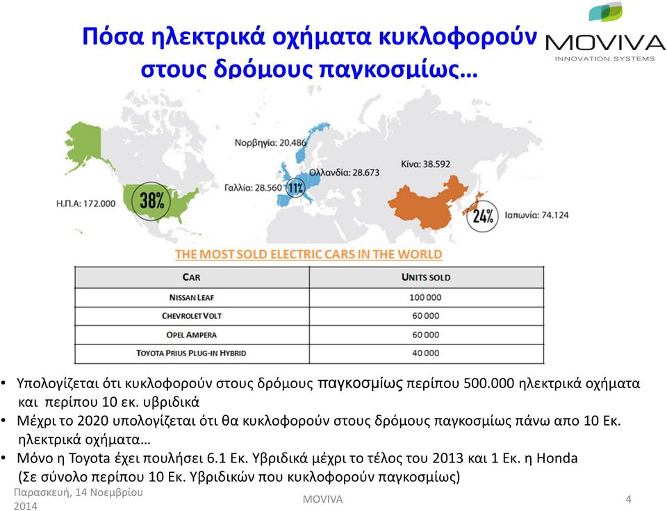 υβριδικά Μέχρι το 2020 υπολογίζεται ότι θα κυκλοφορούν στους δρόμους παγκοσμίως πάνω απο 10 Εκ.