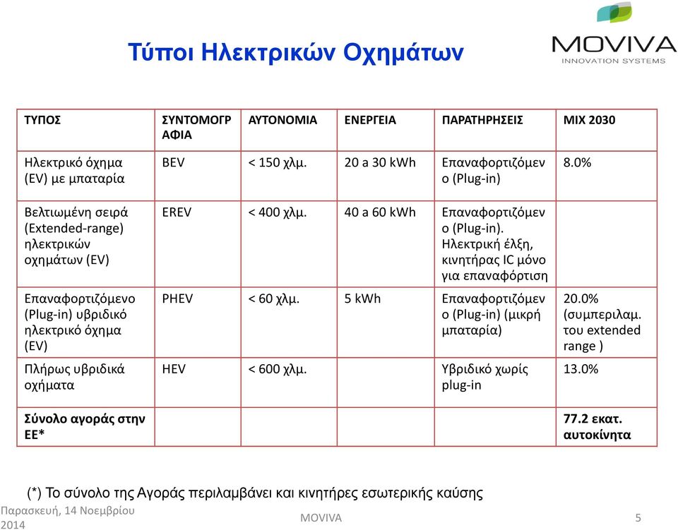 20 a 30 kwh Επαναφορτιζόμεν ο (Plug-in) EREV < 400 χλμ. 40 a 60 kwh Επαναφορτιζόμεν ο (Plug-in). Ηλεκτρική έλξη, κινητήρας ICμόνο για επαναφόρτιση PHEV < 60 χλμ.