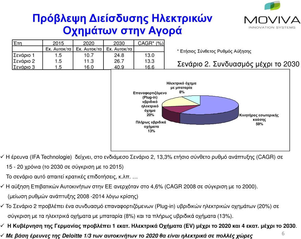 Συνδυασµός µέχρι το 2030 Ηλεκτρικό όχηµα µε µπαταρία Επαναφορτιζόµενο 8% (Plug-in) υβριδικό ηλεκτρικό όχηµα 20% Πλήρως υβριδικά οχήµατα 13% Κινητήρας εσωτερικής καύσης 59% Η έρευνα (IFA Technologie)