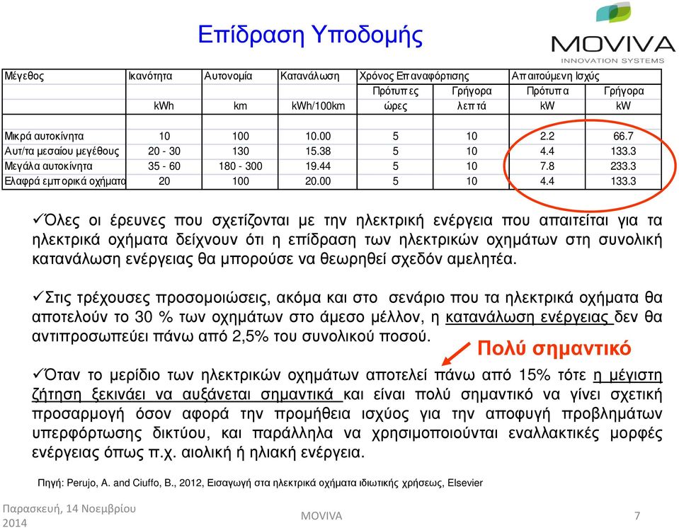 3 Μεγάλα αυτοκίνητα 35-60 180-300 19.44 5 10 7.8 233.3 Ελαφρά εµπ ορικά οχήµατα 20 100 20.00 5 10 4.4 133.