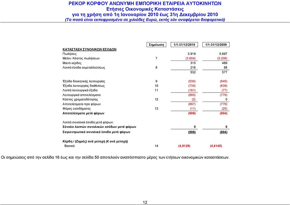 Λειτουργικά αποτελέσματα (895) (779) Κόστος χρηματοδότησης 12 (2) 0 Αποτελέσματα προ φόρων (897) (779) Φόρος εισοδήματος 13 (11) (25) Αποτελέσματα μετά φόρων (908) (804) Λοιπά συνολικά έσοδα μετά