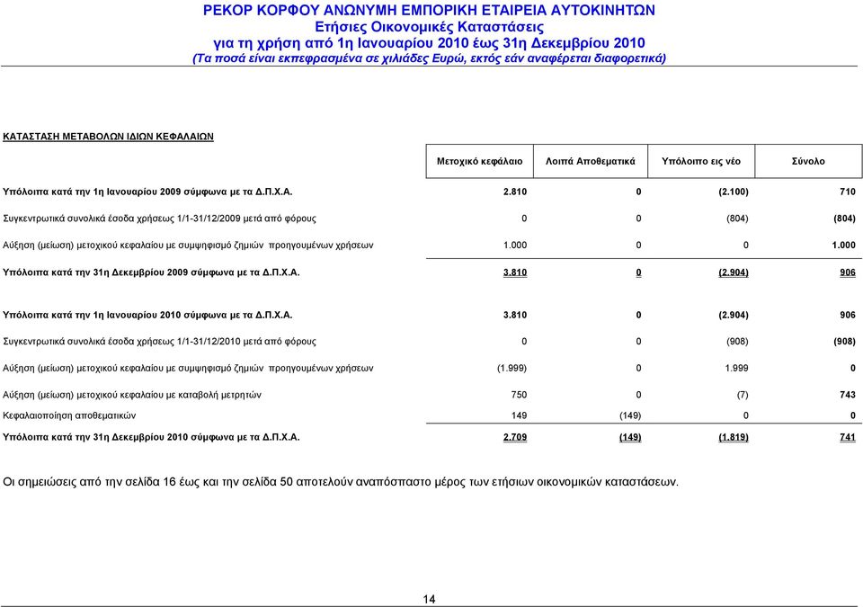 000 Υπόλοιπα κατά την 31η Δεκεμβρίου 2009 σύμφωνα με τα Δ.Π.Χ.Α. 3.810 0 (2.