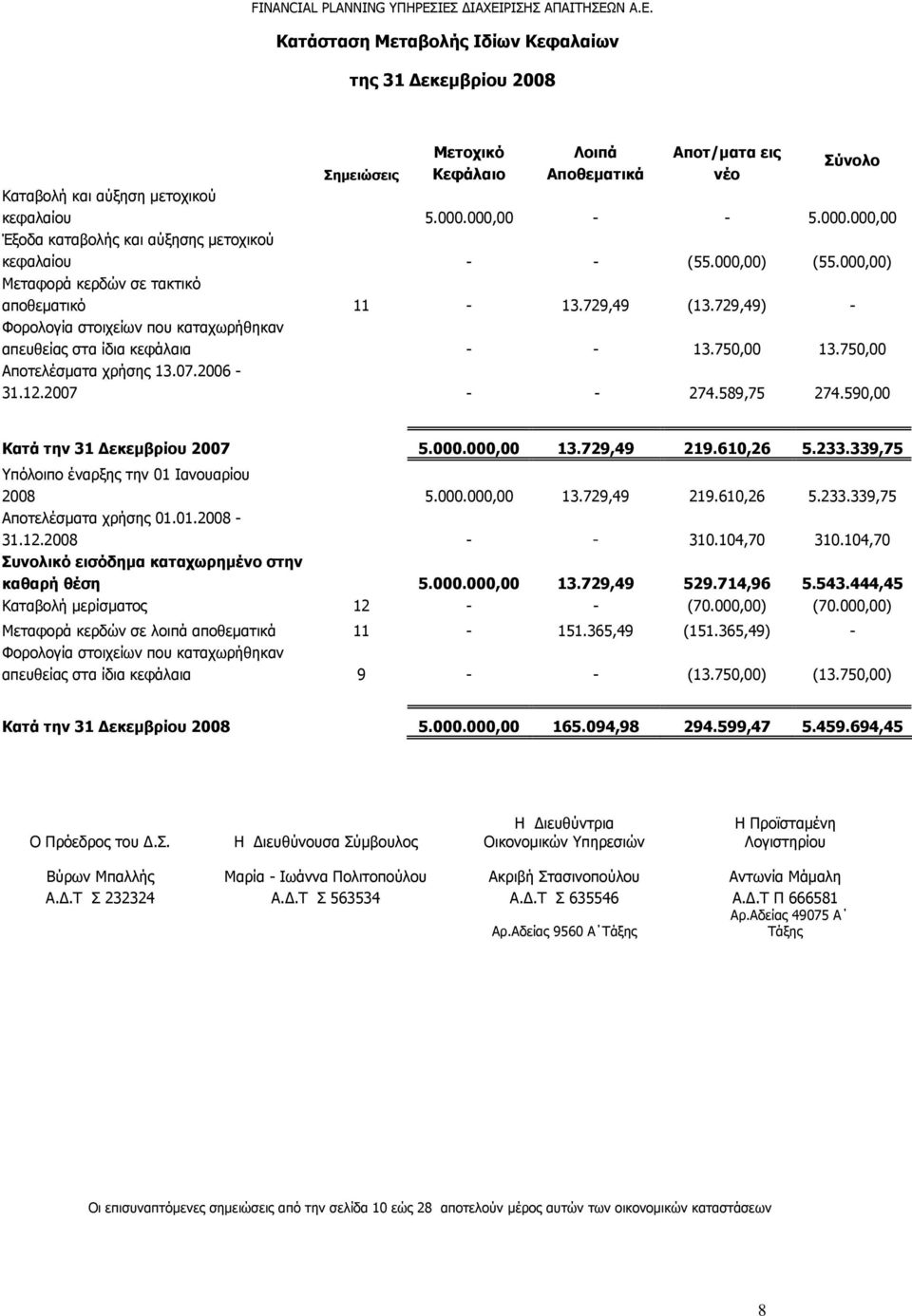 729,49) - Φορολογία στοιχείων που καταχωρήθηκαν απευθείας στα ίδια κεφάλαια - - 13.750,00 13.750,00 Αποτελέσματα χρήσης 13.07.2006-31.12.2007 - - 274.589,75 274.590,00 Κατά την 31 Δεκεμβρίου 2007 5.