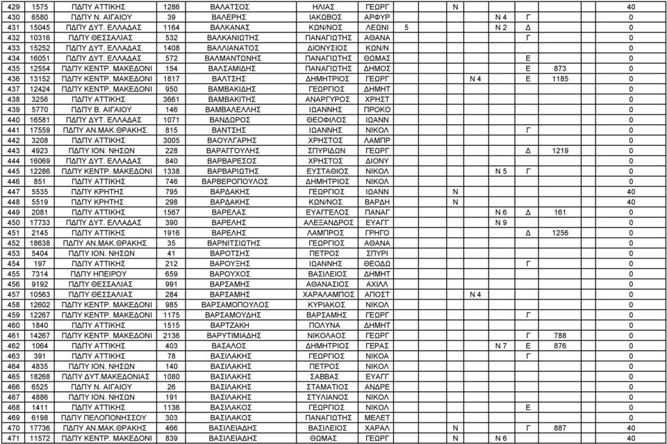 ΕΛΛΑΔΑΣ 572 ΒΑΛΜΑΝΤΩΝΗΣ ΠΑΝΑΓΙΩΤΗΣ ΘΩΜΑΣ Ε 0 435 12554 ΠΔΠΥ ΚΕΝΤΡ. ΜΑΚΕΔΟΝΙ 154 ΒΑΛΣΑΜΙΔΗΣ ΠΑΝΑΓΙΩΤΗΣ ΔΗΜΟΣ Ε 873 0 436 13152 ΠΔΠΥ ΚΕΝΤΡ.