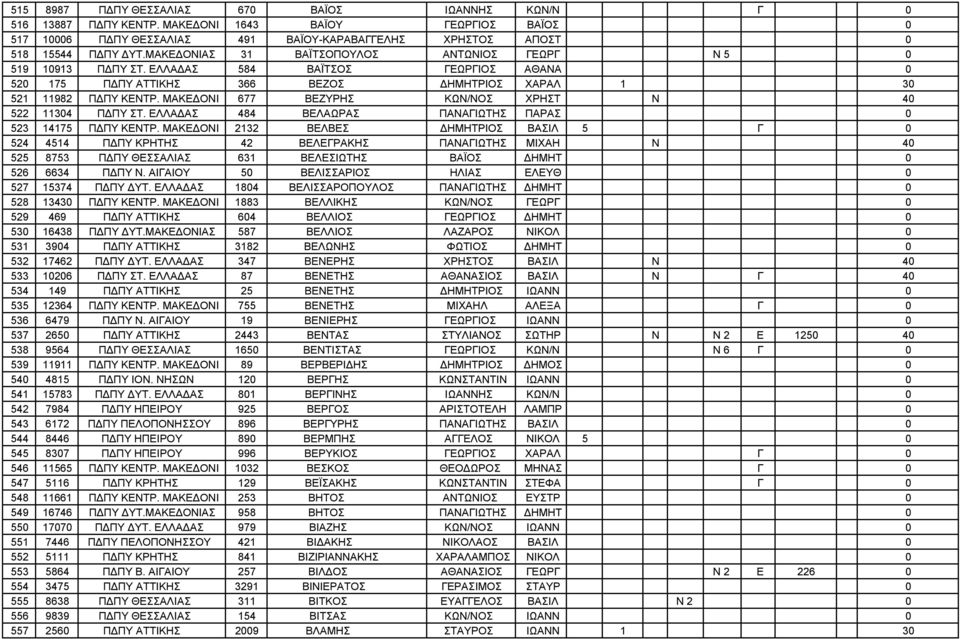 ΜΑΚΕΔΟΝΙ 677 ΒΕΖΥΡΗΣ ΚΩΝ/ΝΟΣ ΧΡΗΣΤ Ν 40 522 11304 ΠΔΠΥ ΣΤ. ΕΛΛΑΔΑΣ 484 ΒΕΛΑΩΡΑΣ ΠΑΝΑΓΙΩΤΗΣ ΠΑΡΑΣ 0 523 14175 ΠΔΠΥ ΚΕΝΤΡ.