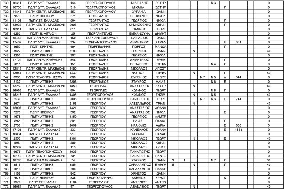 ΜΑΚΕΔΟΝΙ 2096 ΓΕΩΡΓΑΝΤΑΣ ΔΗΜΗΣΘΕΝΗΣ ΚΩΝ/Ν Γ 0 736 10911 ΠΔΠΥ ΣΤ. ΕΛΛΑΔΑΣ 811 ΓΕΩΡΓΑΝΤΑΣ ΙΩΑΝΝΗΣ ΓΕΩΡΓ 0 737 6280 ΠΔΠΥ Β. ΑΙΓΑΙΟΥ 25 ΓΕΩΡΓΑΝΤΕΛΗΣ ΕΜΜΑΝΟΥΗΛ ΔΗΜΗΤ 0 738 18455 ΠΔΠΥ ΑΝ.ΜΑΚ.ΘΡΑΚΗΣ 159 ΓΕΩΡΓΑΝΤΖΟΠΟΥΛΟΣ ΒΑΣΙΛΕΙΟΣ ΙΩΑΝΝ 0 739 17407 ΠΔΠΥ ΔΥΤ.