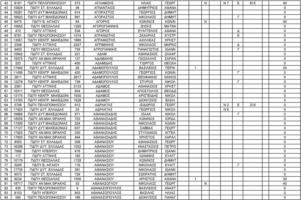 ΑΙΓΑΙΟΥ 64 ΑΓΟΡΗΣ ΚΩΝ/ΝΟΣ ΚΩΝ/Ν Ν 40 47 10650 ΠΔΠΥ ΘΕΣΣΑΛΙΑΣ 1295 ΑΓΟΡΟΓΙΑΝΝΗΣ ΖΗΣΗΣ ΜΑΤΘΑ 0 48 472 ΠΔΠΥ ΑΤΤΙΚΗΣ 538 ΑΓΟΡΟΣ ΕΥΑΓΓΕΛΟΣ ΑΘΑΝΑ Δ 0 49 6781 ΠΔΠΥ ΠΕΛΟΠΟΝΗΣΣΟΥ 1074 ΑΓΡΑΝΙΩΤΗΣ ΖΑΧΑΡΙΑΣ